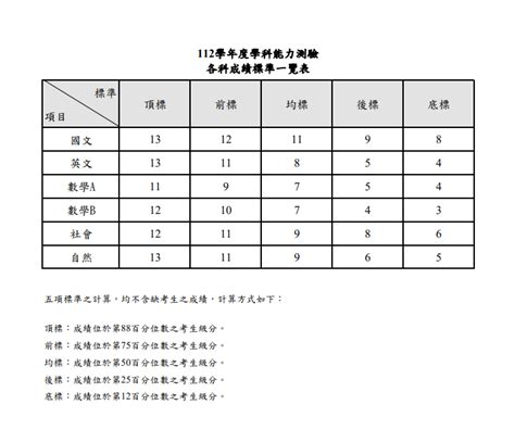 學測算分方式|大學學科能力測驗